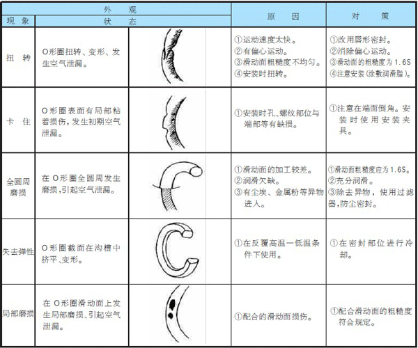 液压密封圈问题及对策